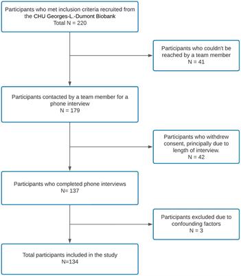 Cognitive inhibition deficit in long COVID-19: An exploratory study